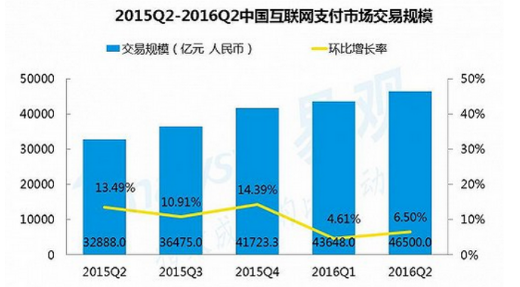 2015-2017年，移動支付行業分析報告